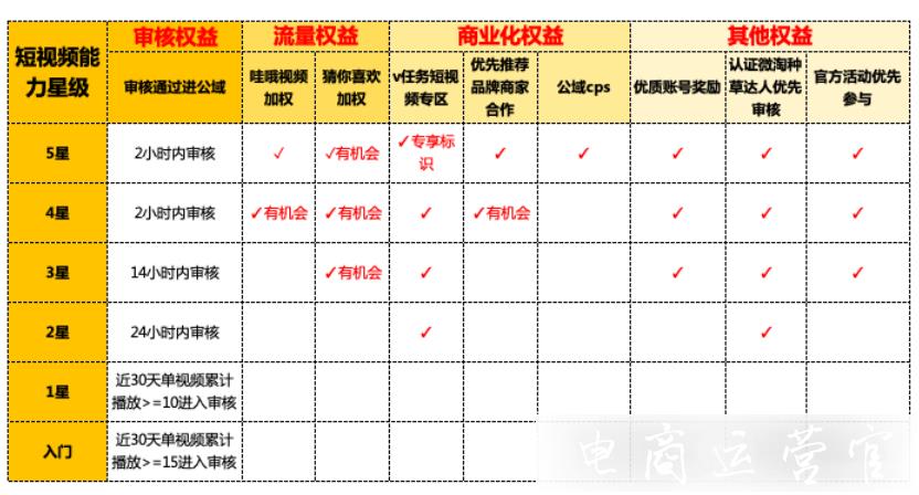 淘寶短視頻制作要求是什么?淘寶短視頻內(nèi)容怎么生產(chǎn)?